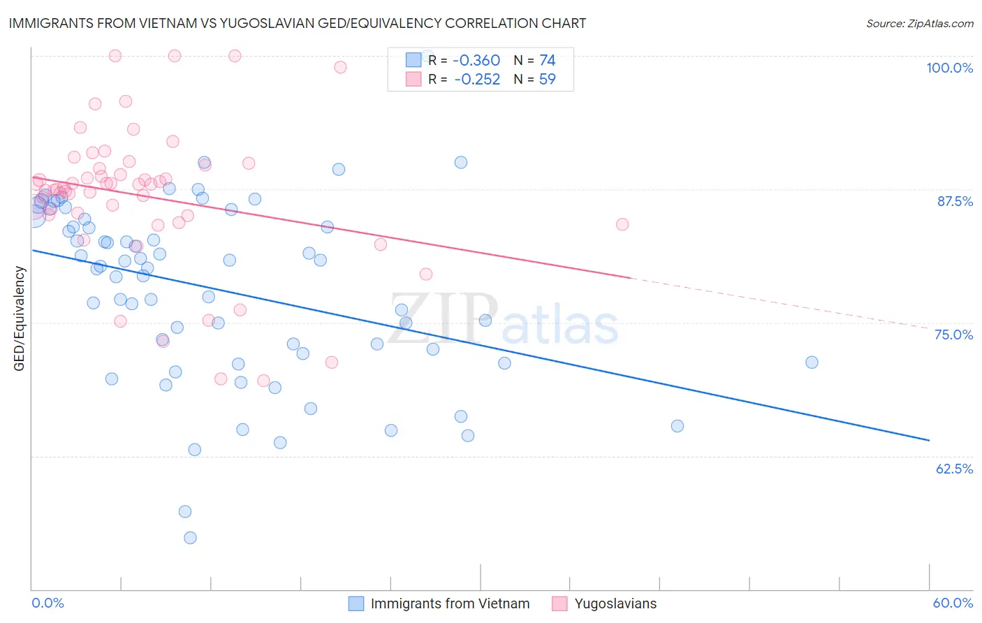 Immigrants from Vietnam vs Yugoslavian GED/Equivalency