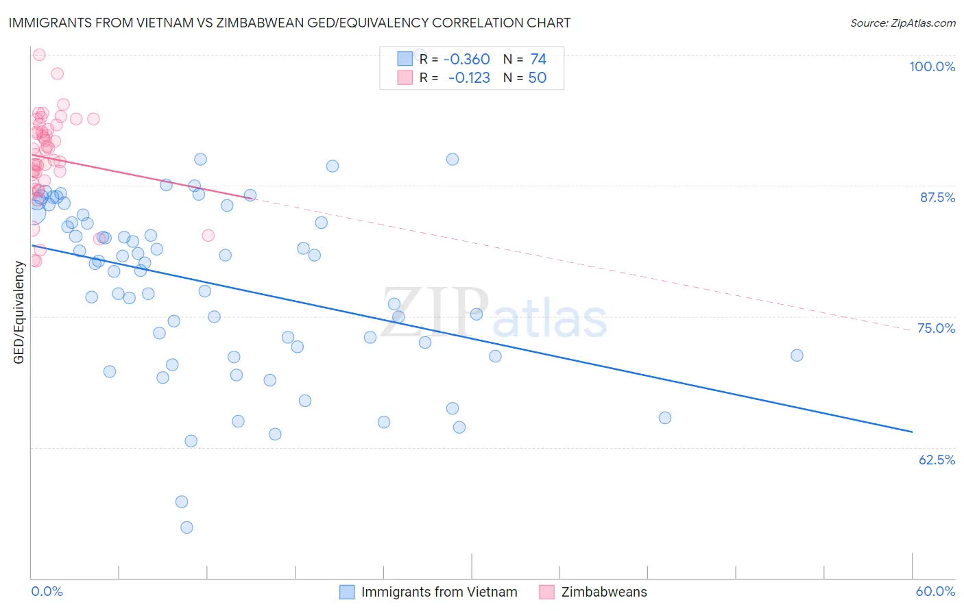Immigrants from Vietnam vs Zimbabwean GED/Equivalency