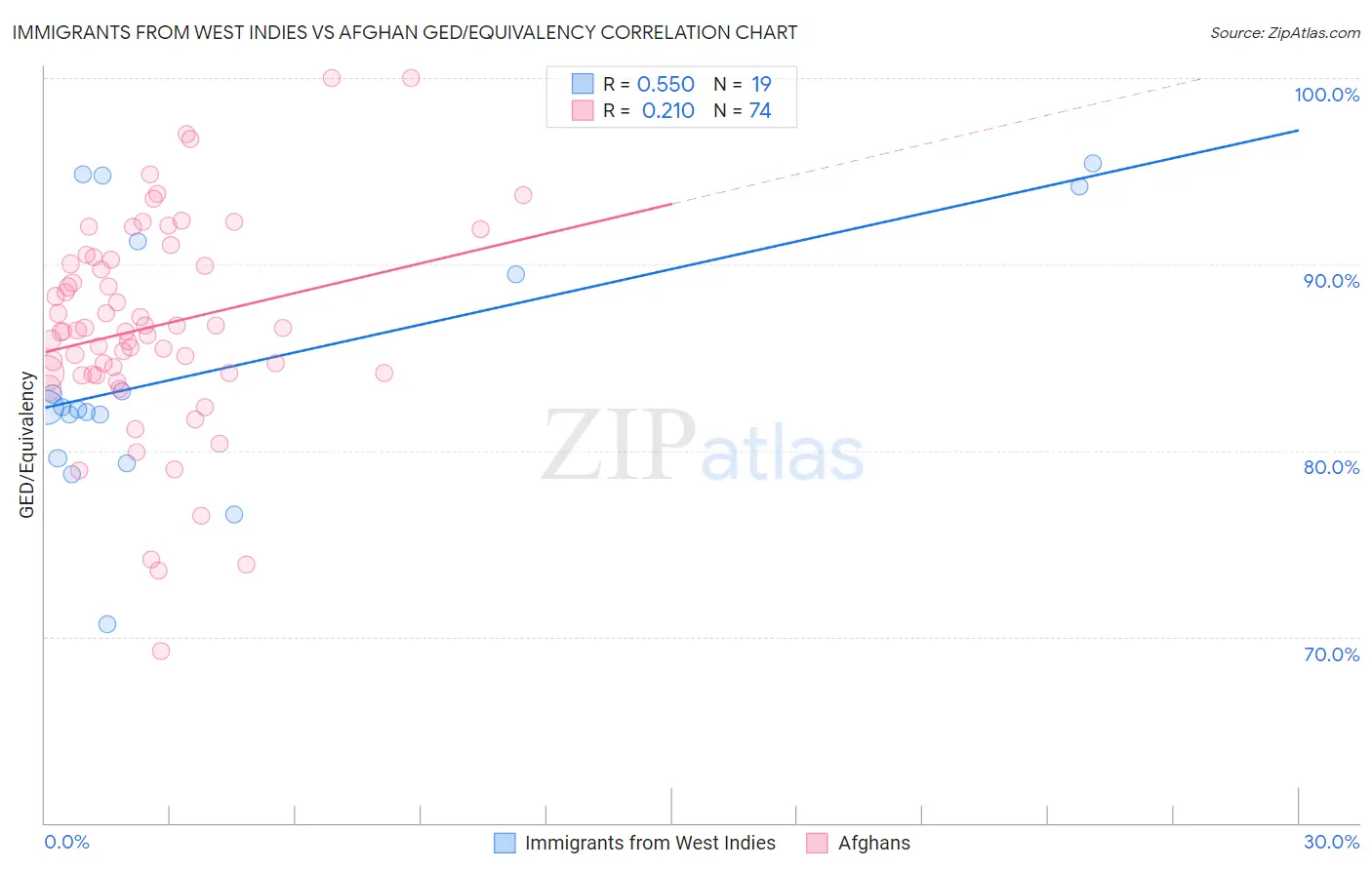 Immigrants from West Indies vs Afghan GED/Equivalency