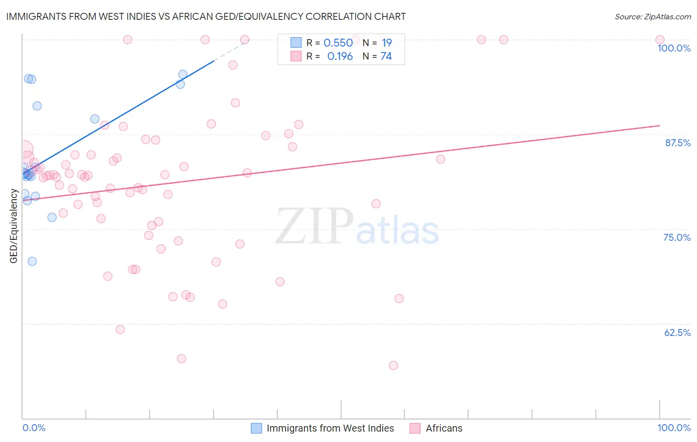 Immigrants from West Indies vs African GED/Equivalency