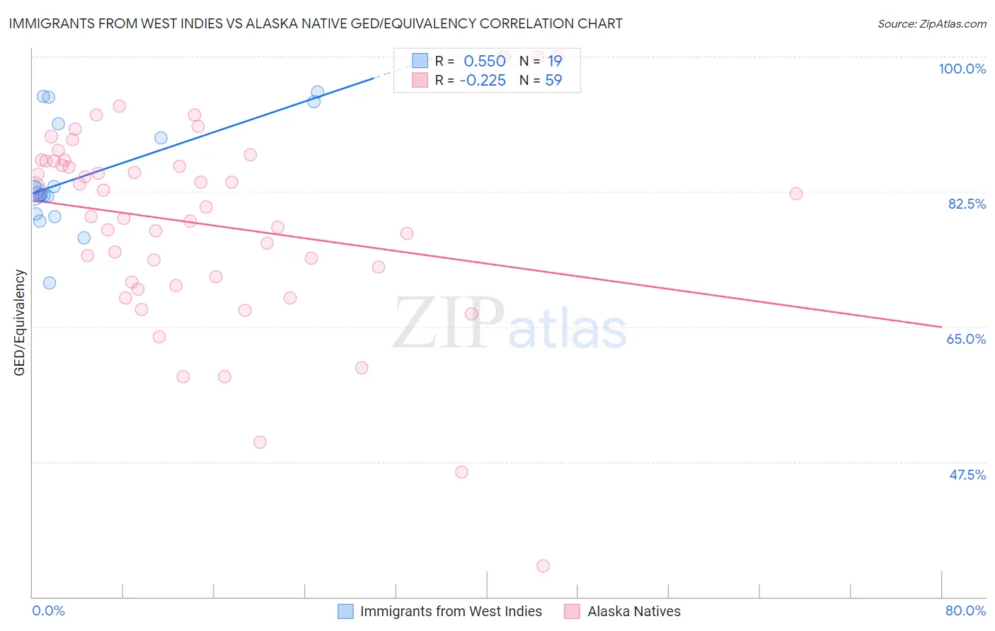 Immigrants from West Indies vs Alaska Native GED/Equivalency