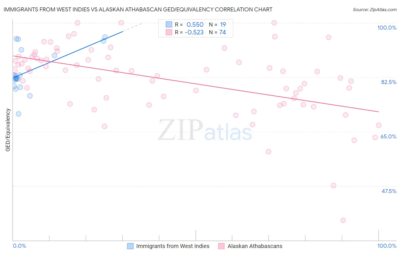 Immigrants from West Indies vs Alaskan Athabascan GED/Equivalency