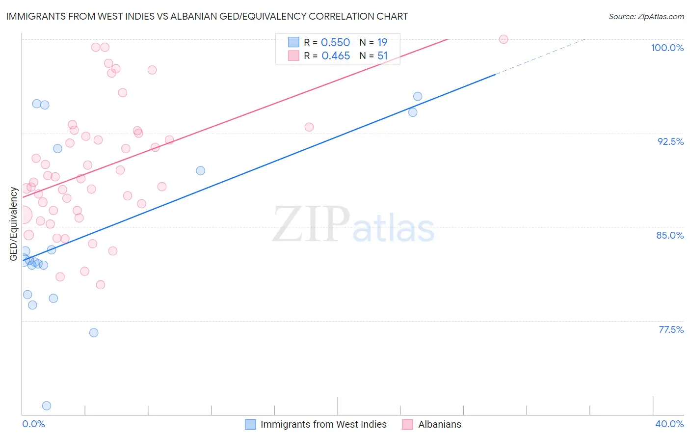 Immigrants from West Indies vs Albanian GED/Equivalency