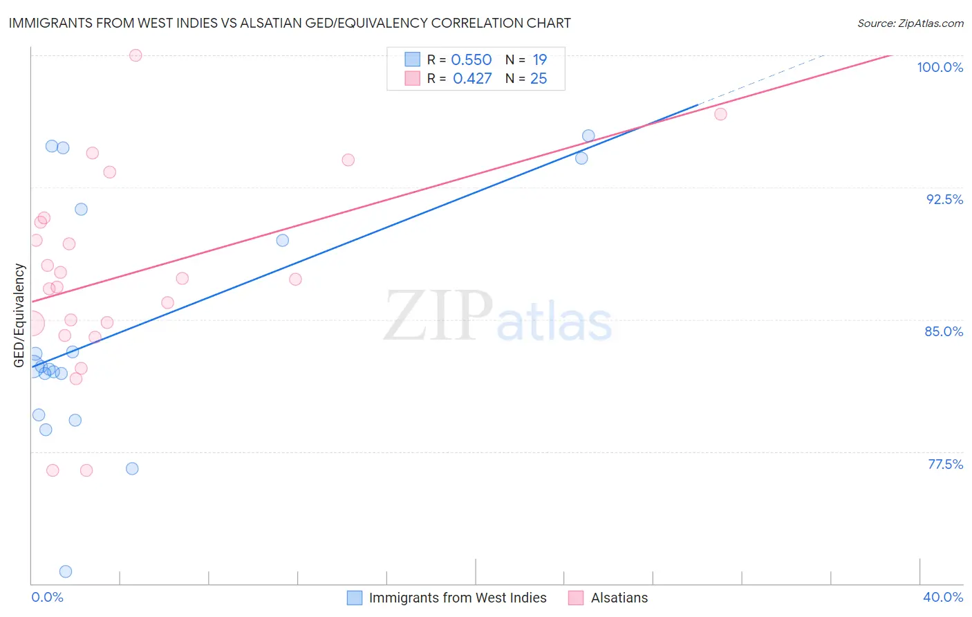 Immigrants from West Indies vs Alsatian GED/Equivalency