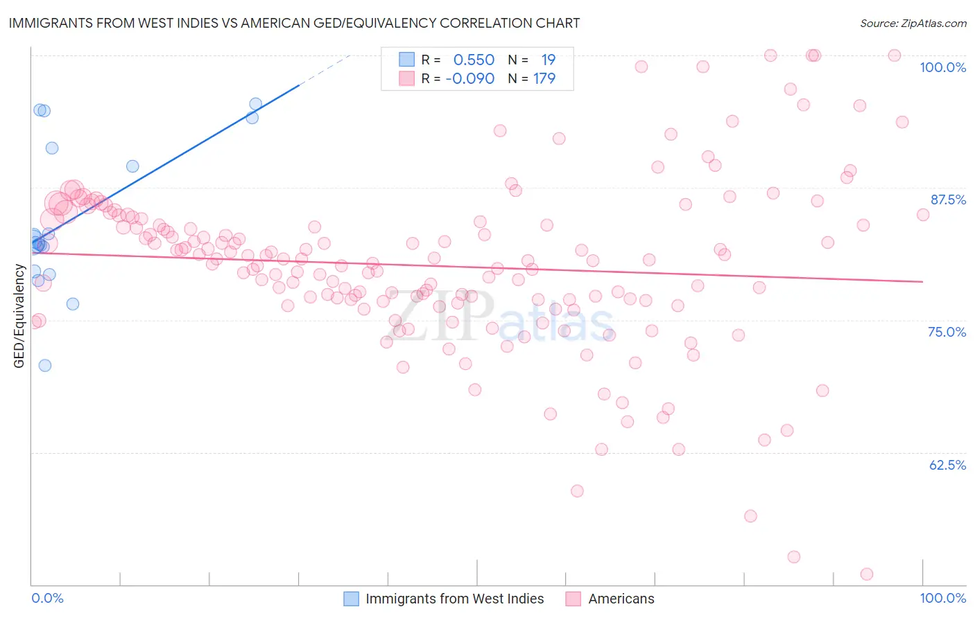 Immigrants from West Indies vs American GED/Equivalency