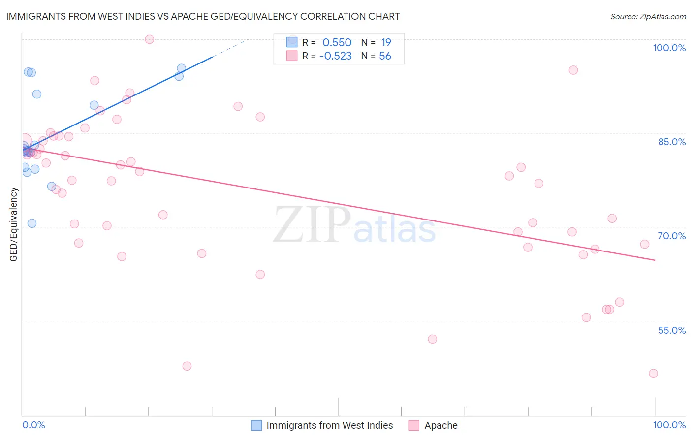 Immigrants from West Indies vs Apache GED/Equivalency