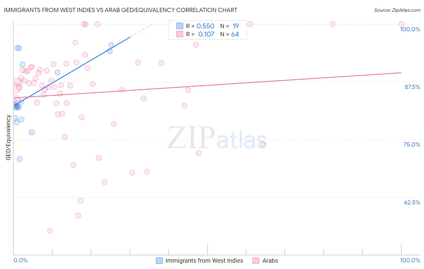 Immigrants from West Indies vs Arab GED/Equivalency