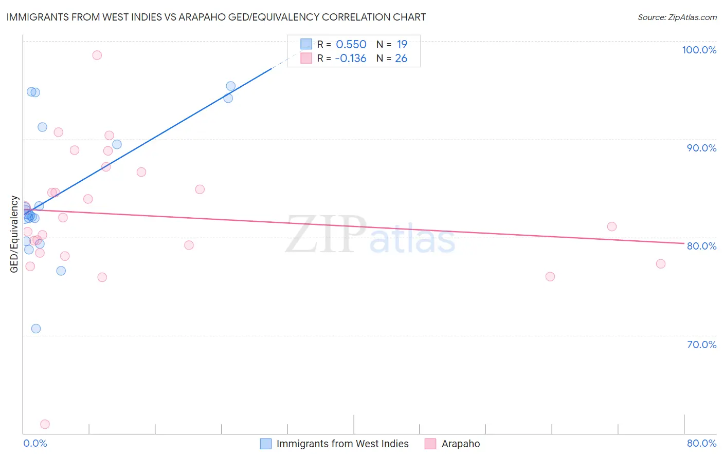 Immigrants from West Indies vs Arapaho GED/Equivalency