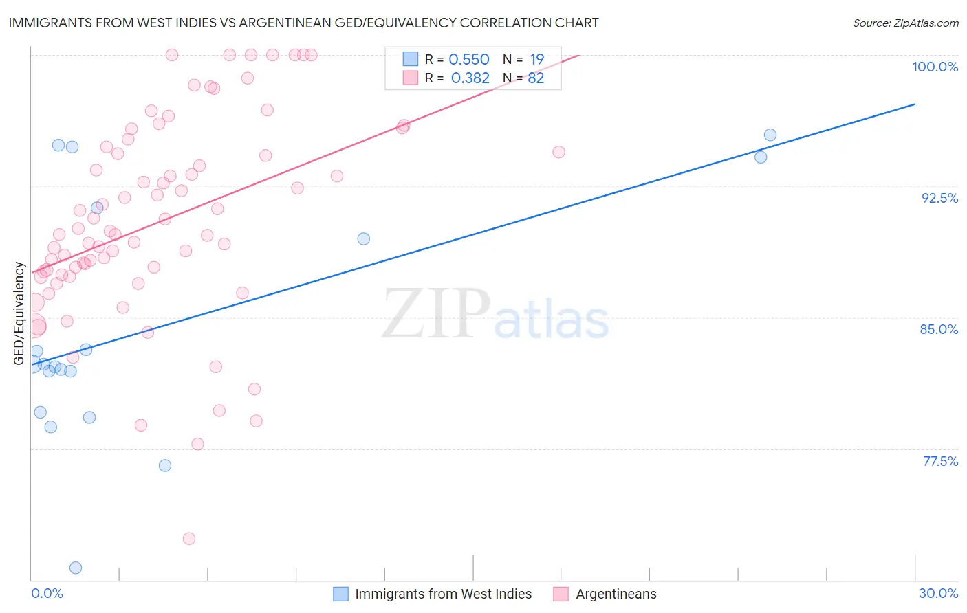 Immigrants from West Indies vs Argentinean GED/Equivalency