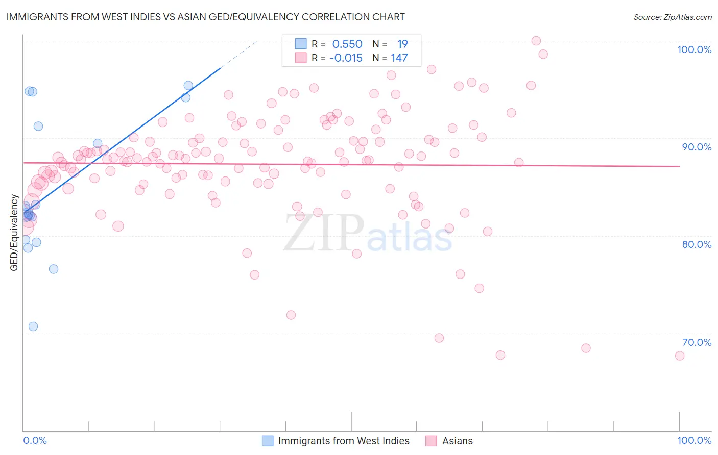 Immigrants from West Indies vs Asian GED/Equivalency