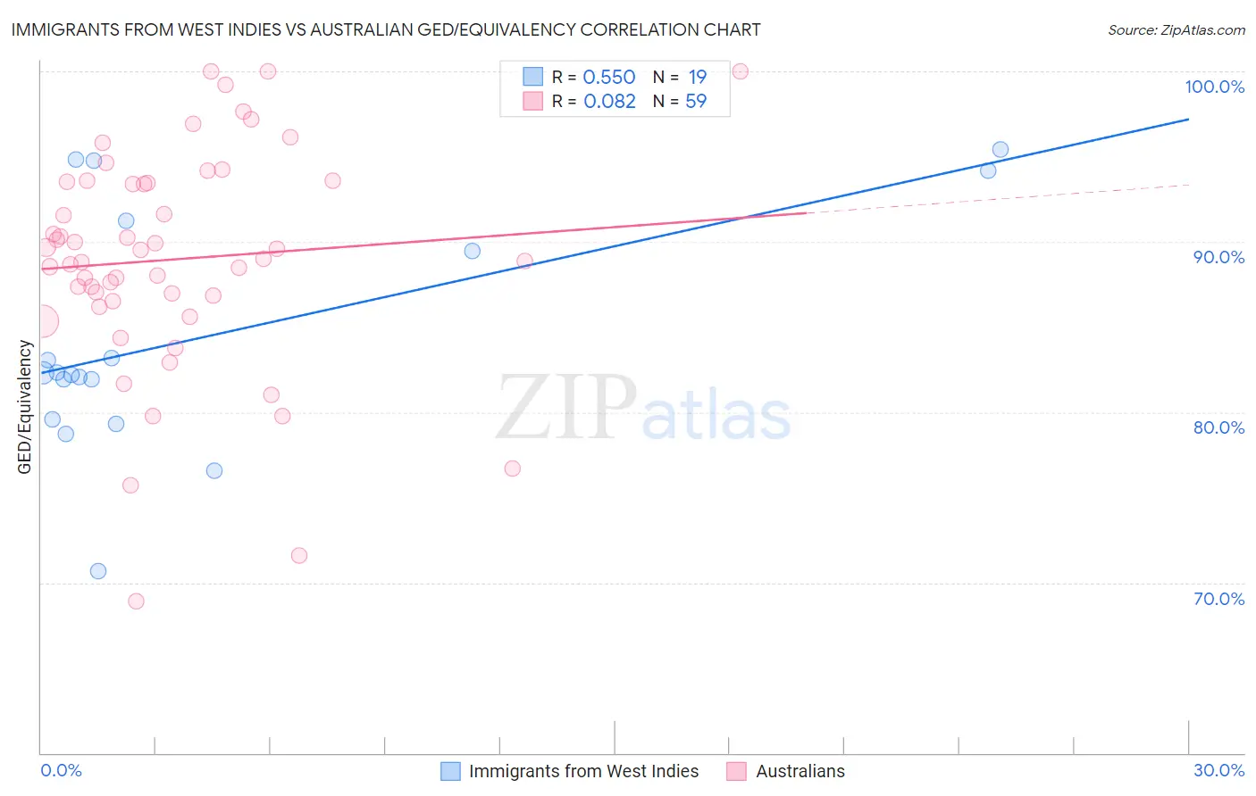 Immigrants from West Indies vs Australian GED/Equivalency