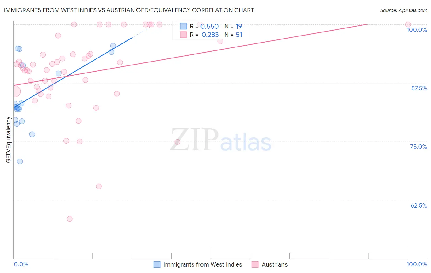 Immigrants from West Indies vs Austrian GED/Equivalency