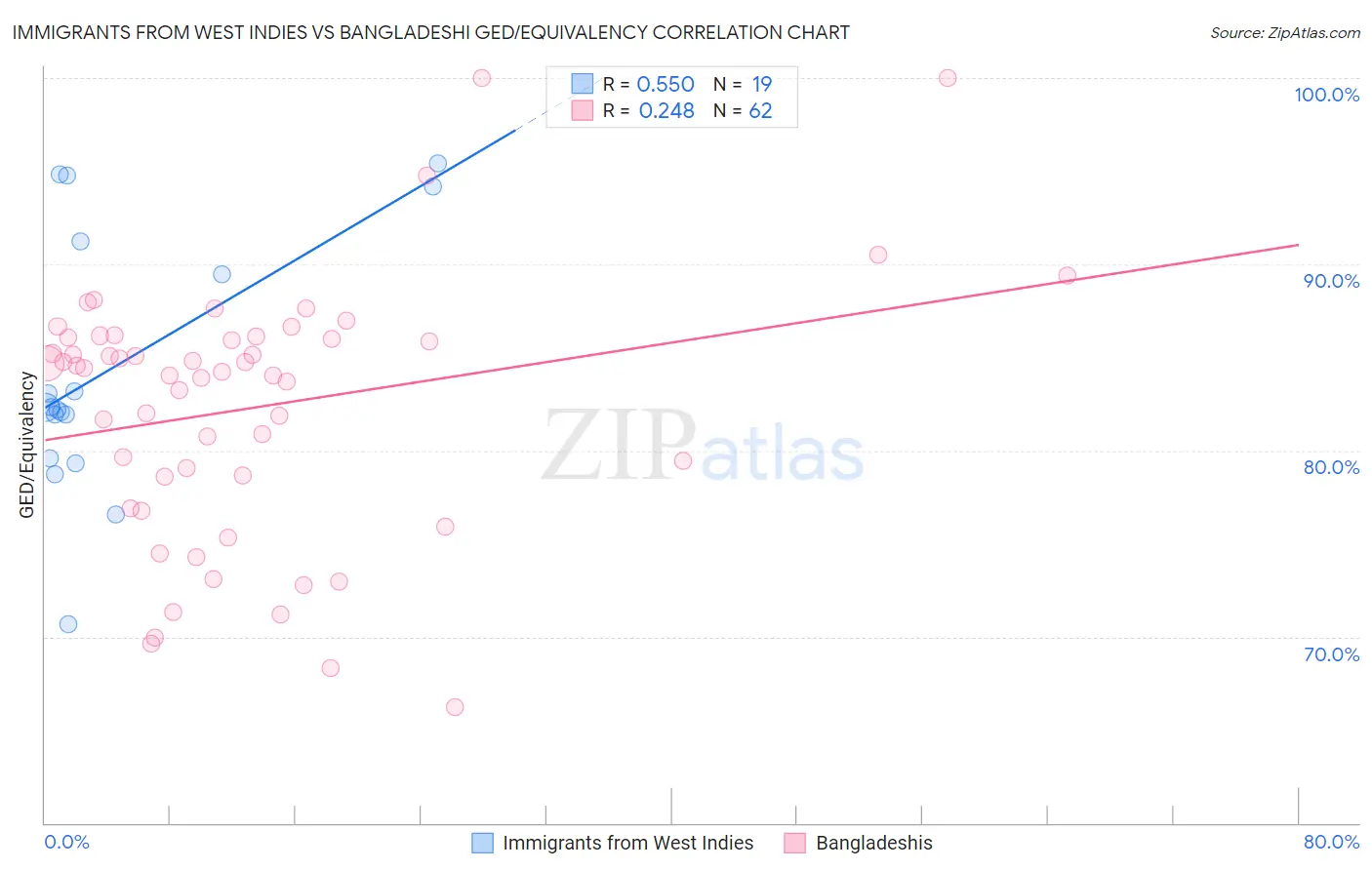 Immigrants from West Indies vs Bangladeshi GED/Equivalency