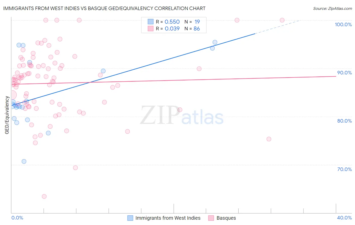 Immigrants from West Indies vs Basque GED/Equivalency