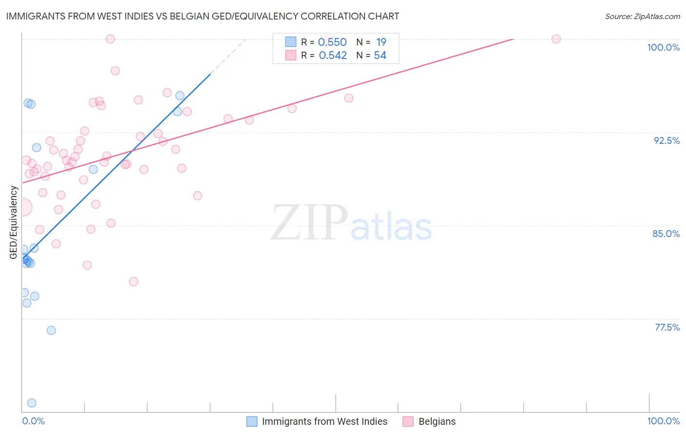 Immigrants from West Indies vs Belgian GED/Equivalency