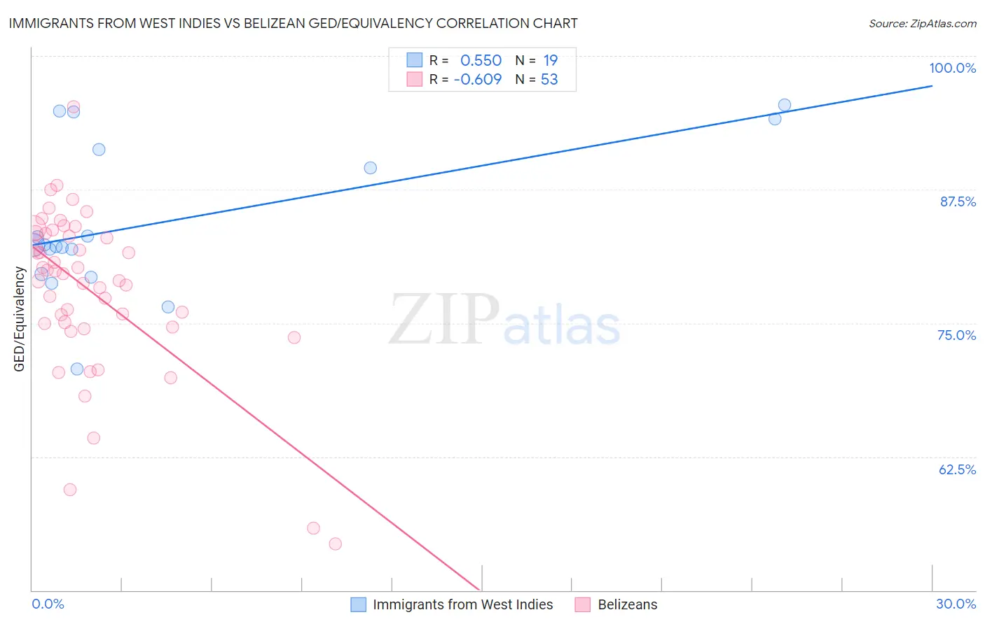 Immigrants from West Indies vs Belizean GED/Equivalency