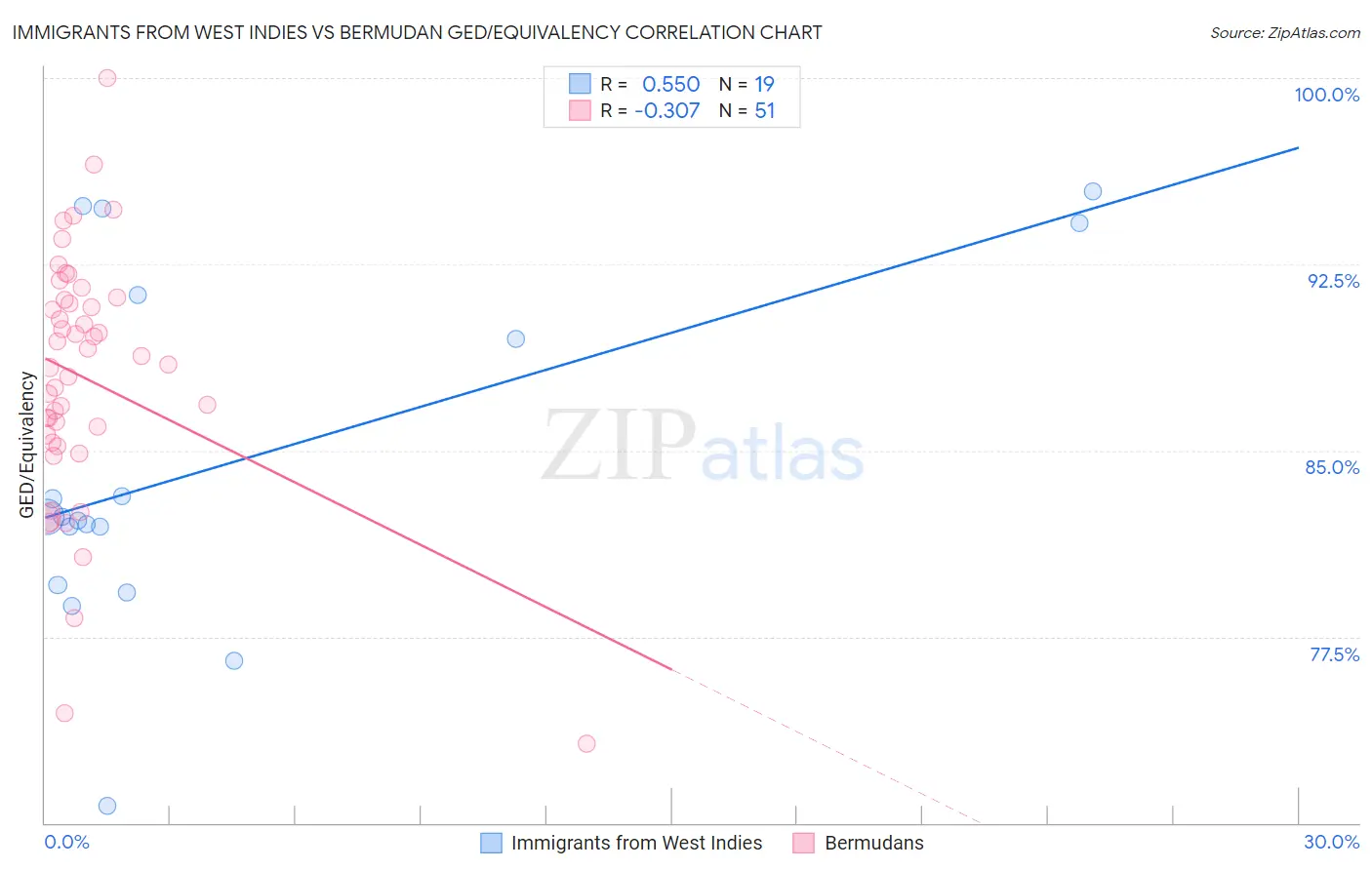 Immigrants from West Indies vs Bermudan GED/Equivalency
