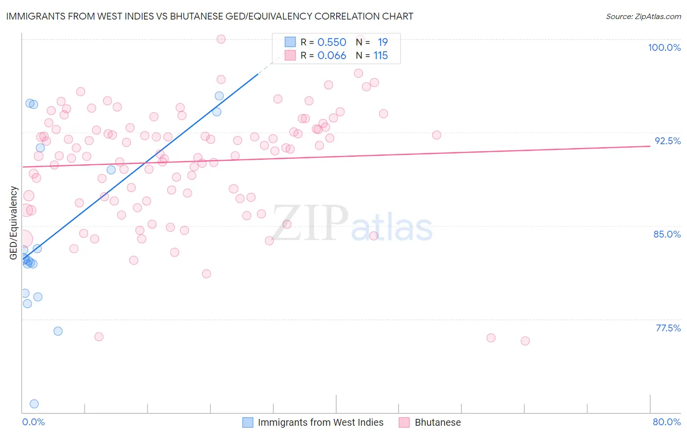 Immigrants from West Indies vs Bhutanese GED/Equivalency