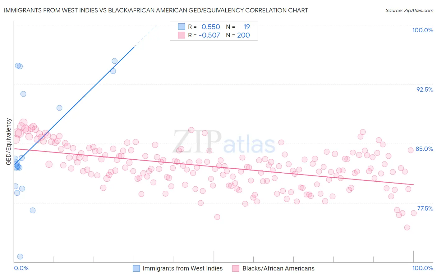Immigrants from West Indies vs Black/African American GED/Equivalency