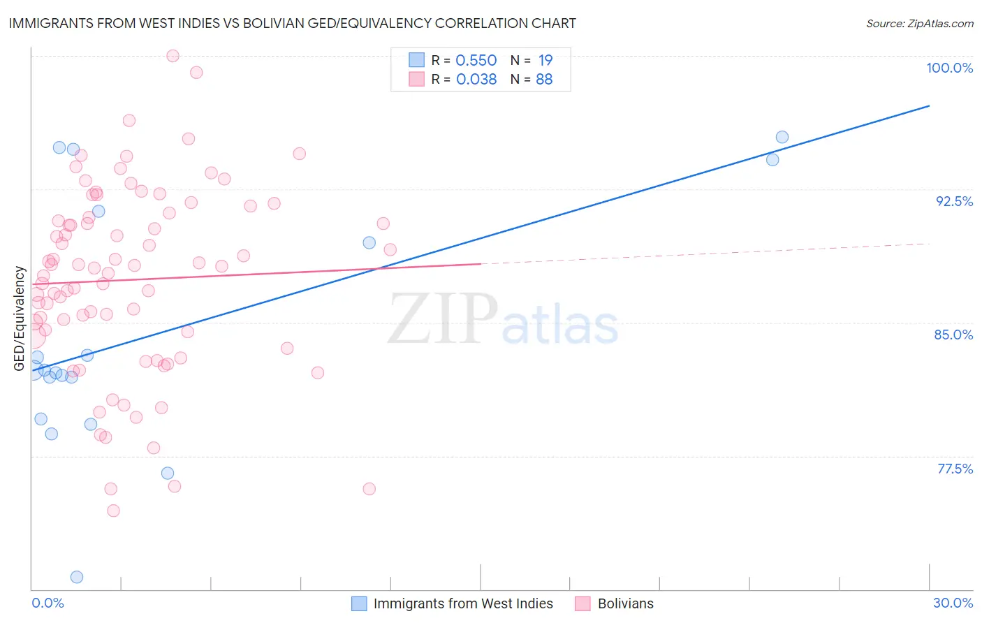 Immigrants from West Indies vs Bolivian GED/Equivalency