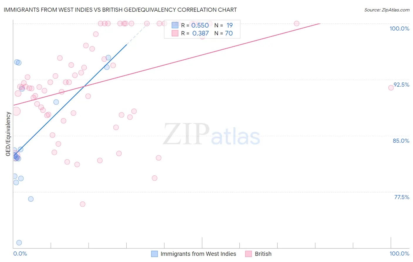 Immigrants from West Indies vs British GED/Equivalency