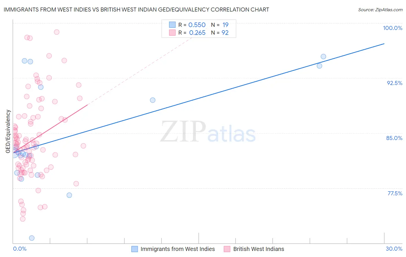 Immigrants from West Indies vs British West Indian GED/Equivalency