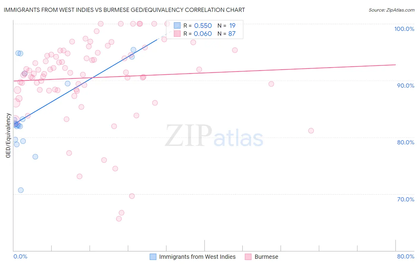 Immigrants from West Indies vs Burmese GED/Equivalency