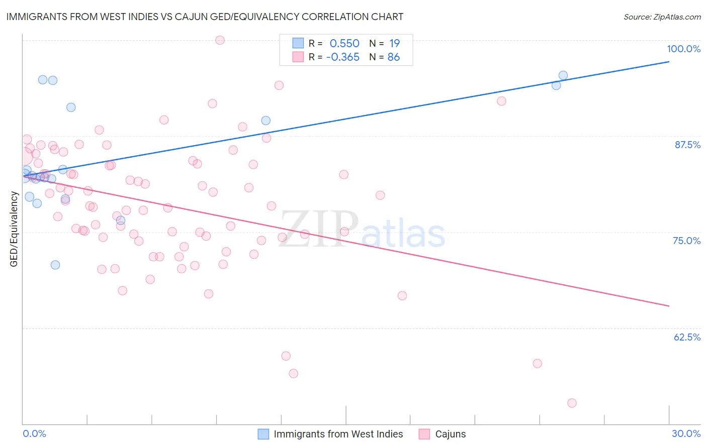 Immigrants from West Indies vs Cajun GED/Equivalency