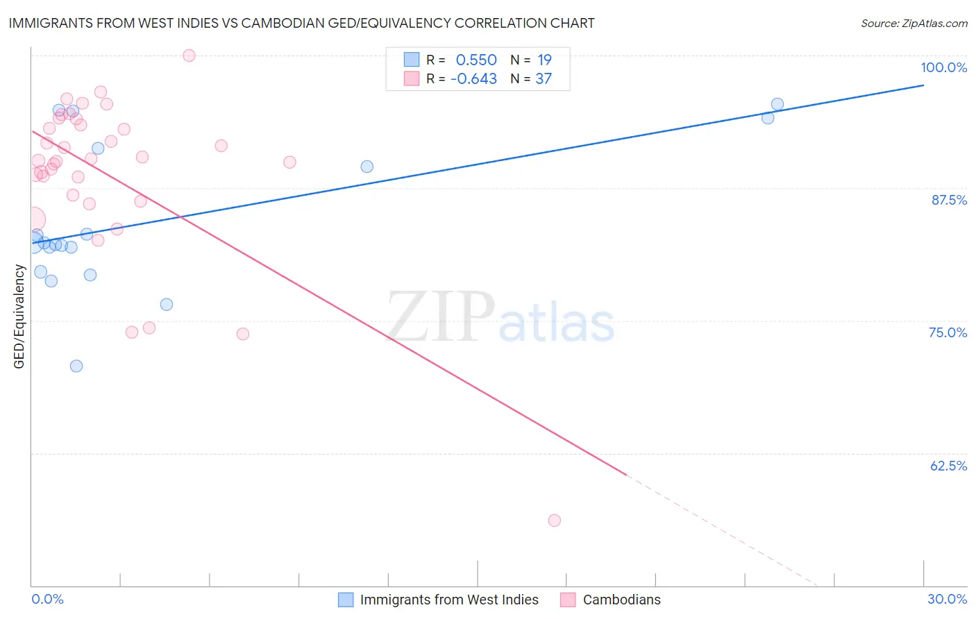 Immigrants from West Indies vs Cambodian GED/Equivalency