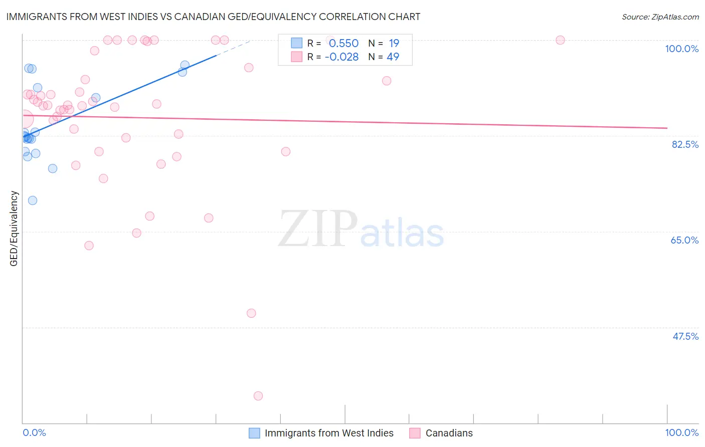 Immigrants from West Indies vs Canadian GED/Equivalency