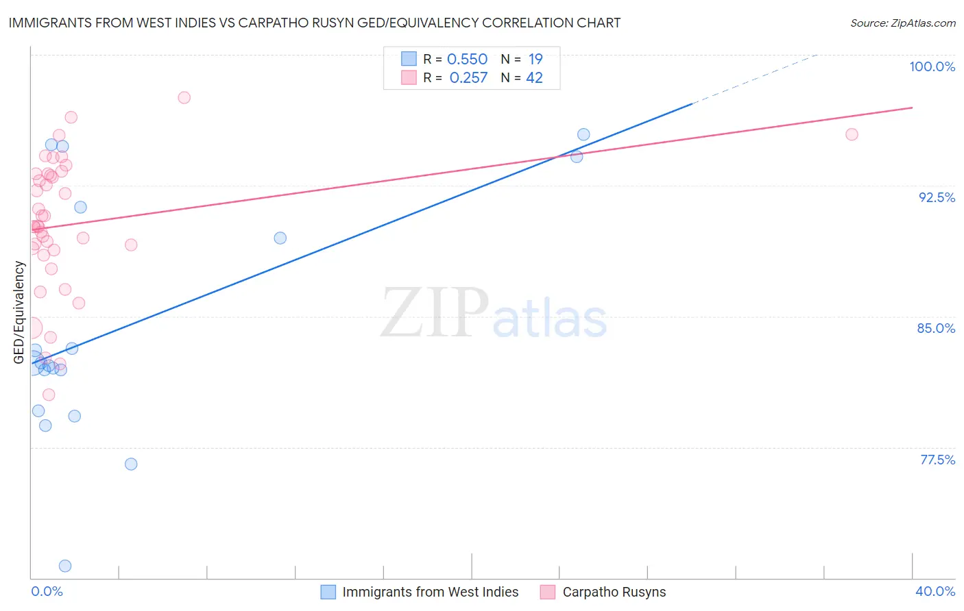 Immigrants from West Indies vs Carpatho Rusyn GED/Equivalency