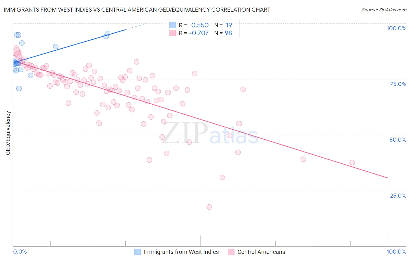 Immigrants from West Indies vs Central American GED/Equivalency