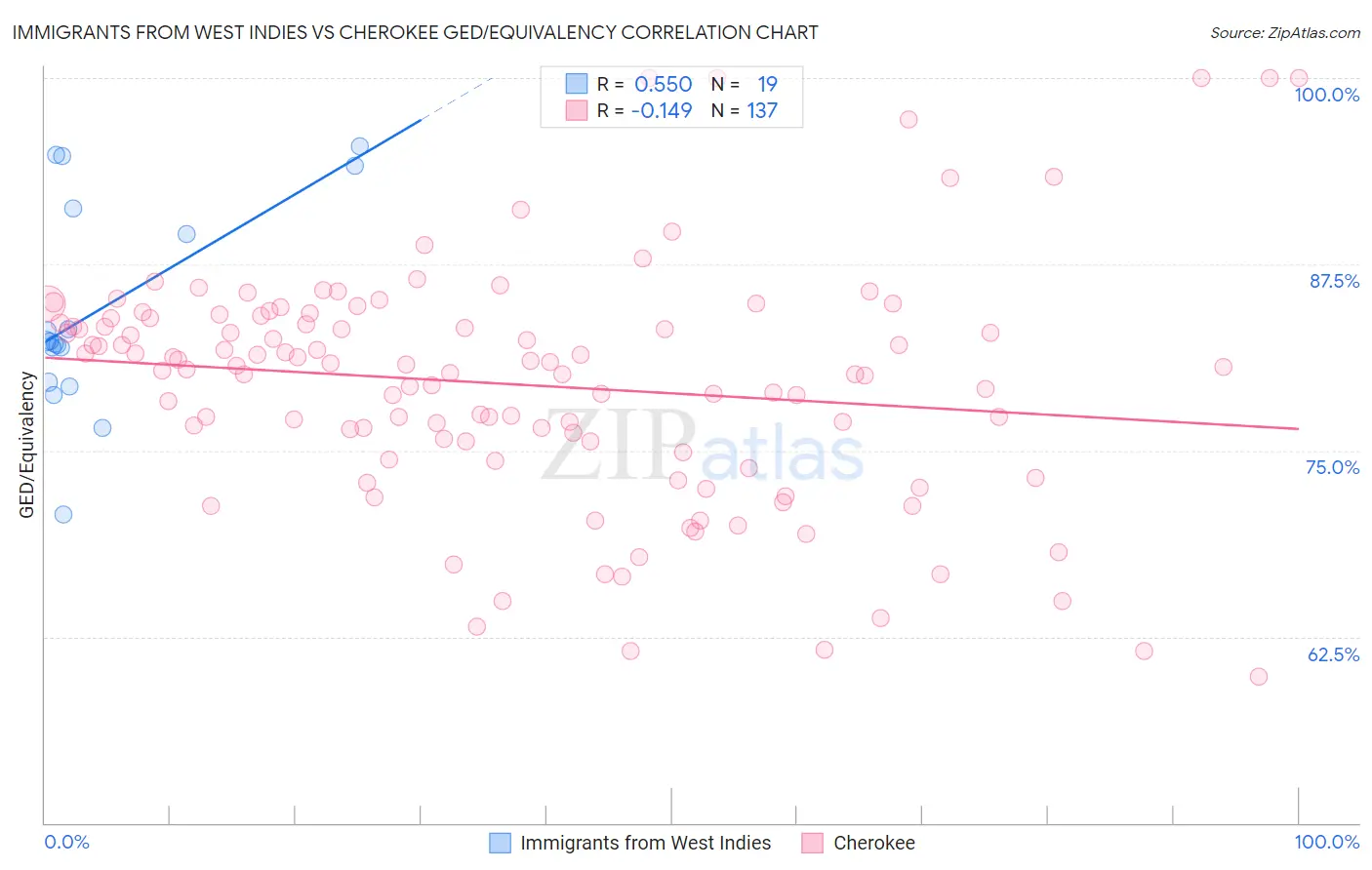 Immigrants from West Indies vs Cherokee GED/Equivalency