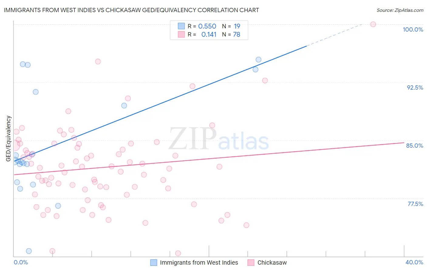 Immigrants from West Indies vs Chickasaw GED/Equivalency