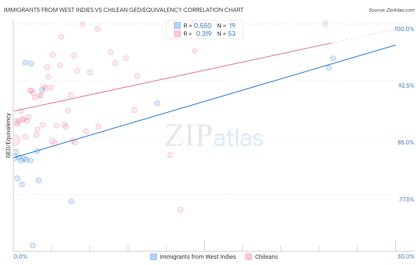 Immigrants from West Indies vs Chilean GED/Equivalency