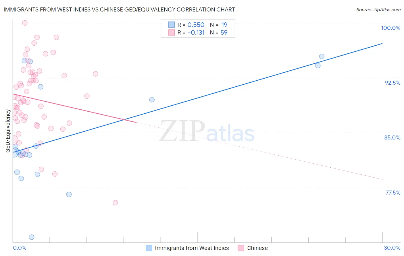 Immigrants from West Indies vs Chinese GED/Equivalency