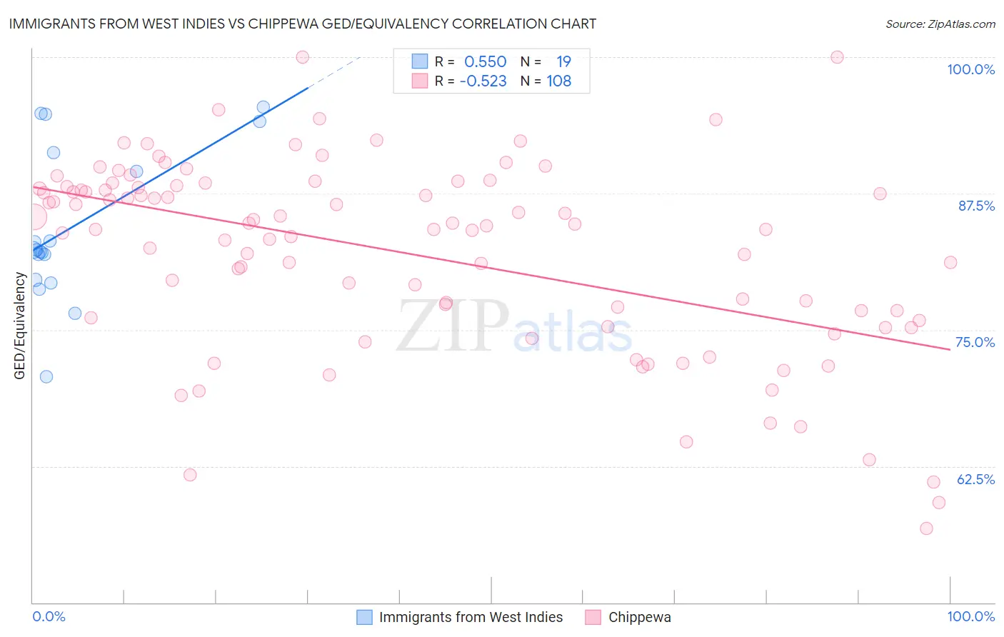 Immigrants from West Indies vs Chippewa GED/Equivalency