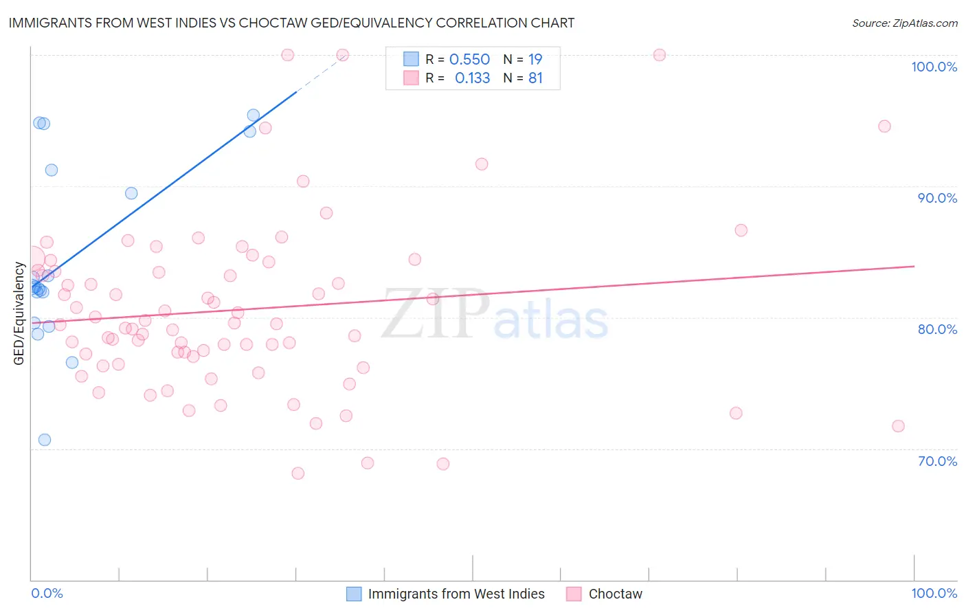 Immigrants from West Indies vs Choctaw GED/Equivalency