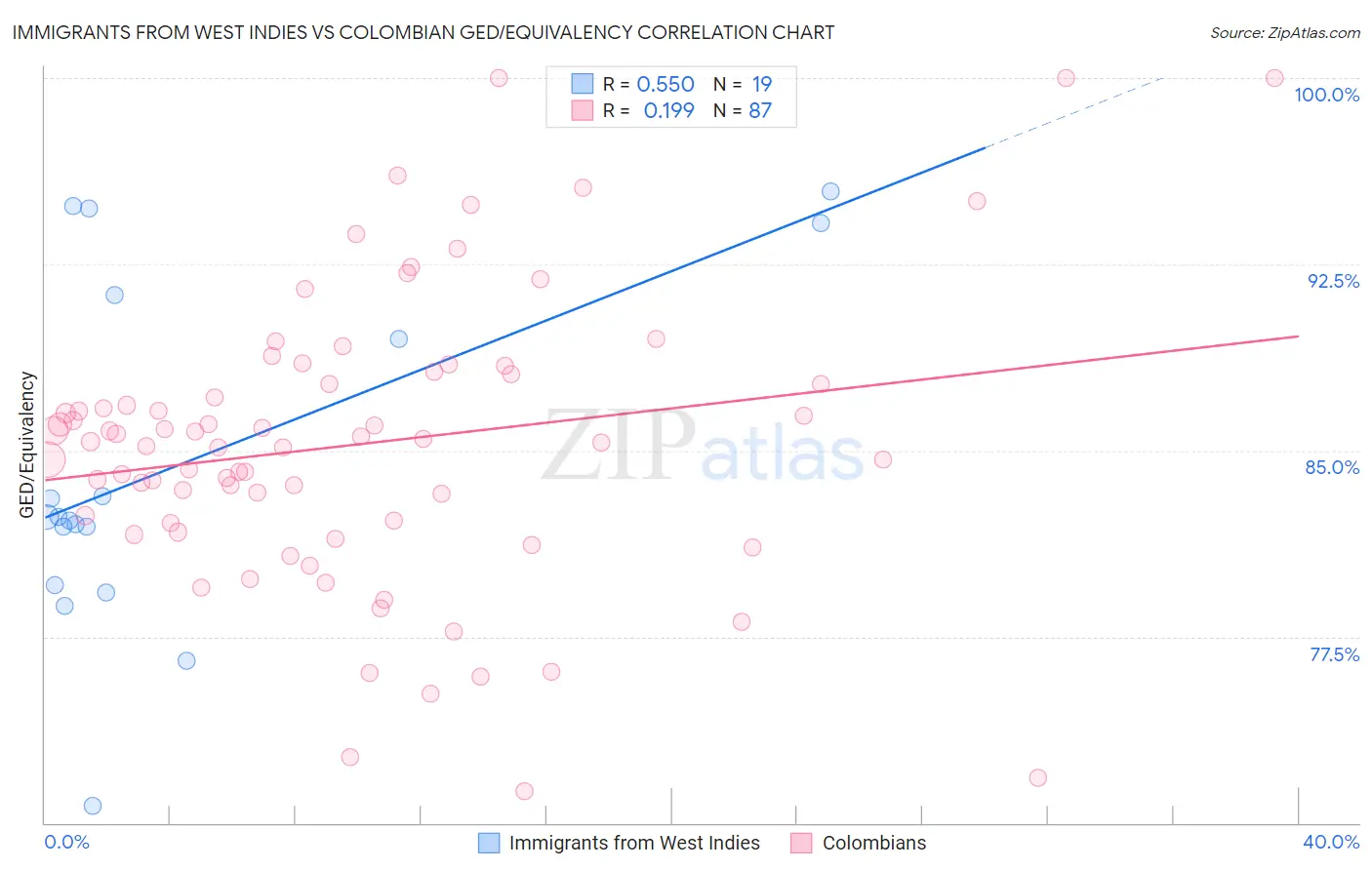 Immigrants from West Indies vs Colombian GED/Equivalency