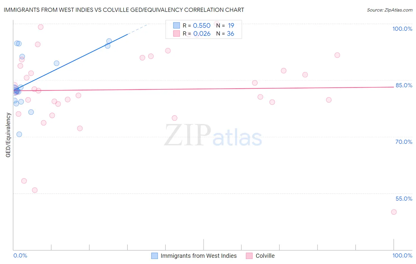 Immigrants from West Indies vs Colville GED/Equivalency