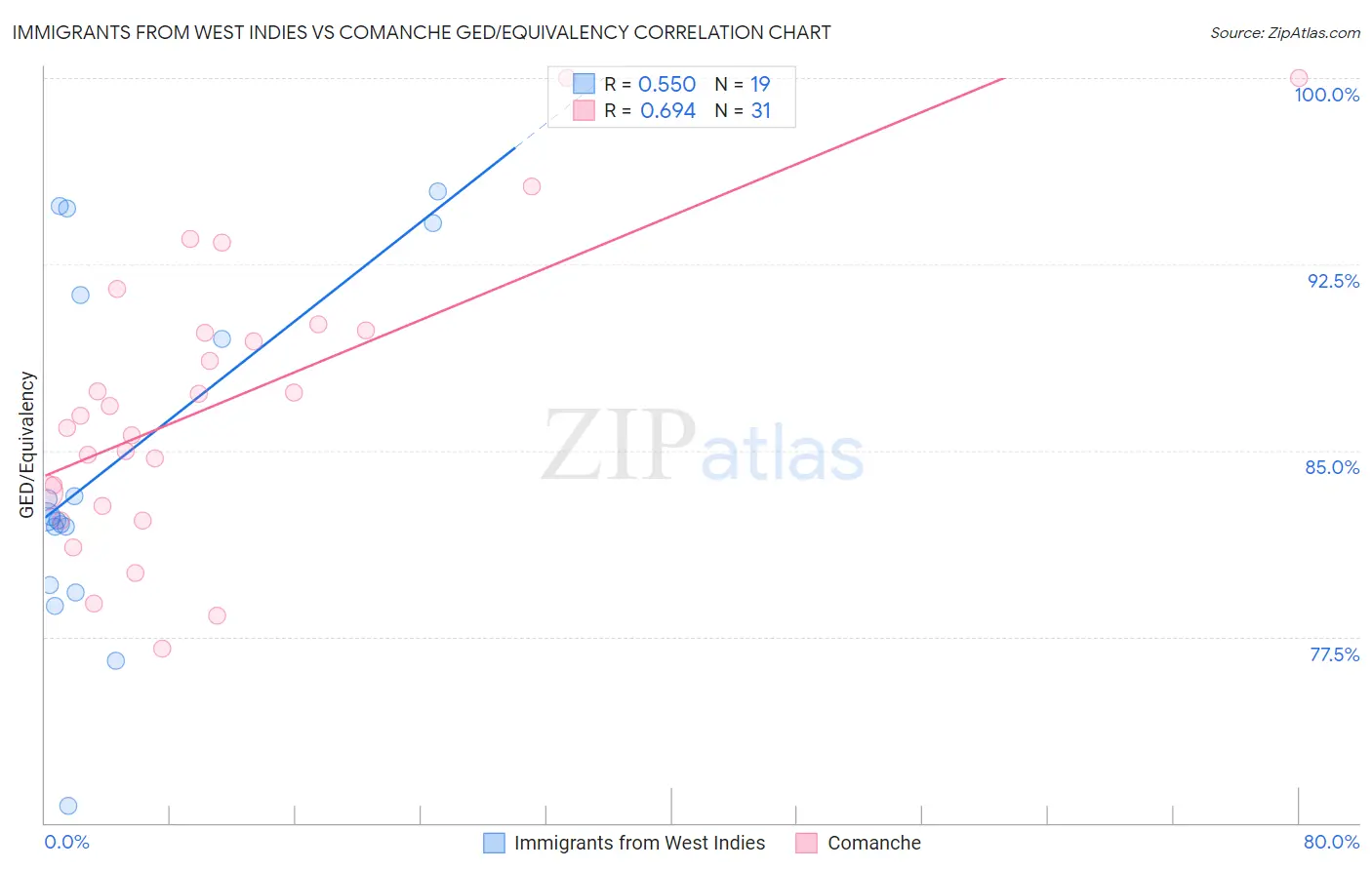 Immigrants from West Indies vs Comanche GED/Equivalency