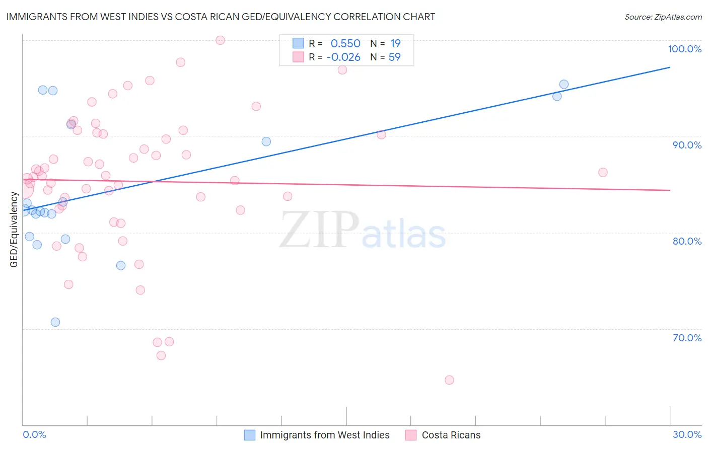 Immigrants from West Indies vs Costa Rican GED/Equivalency