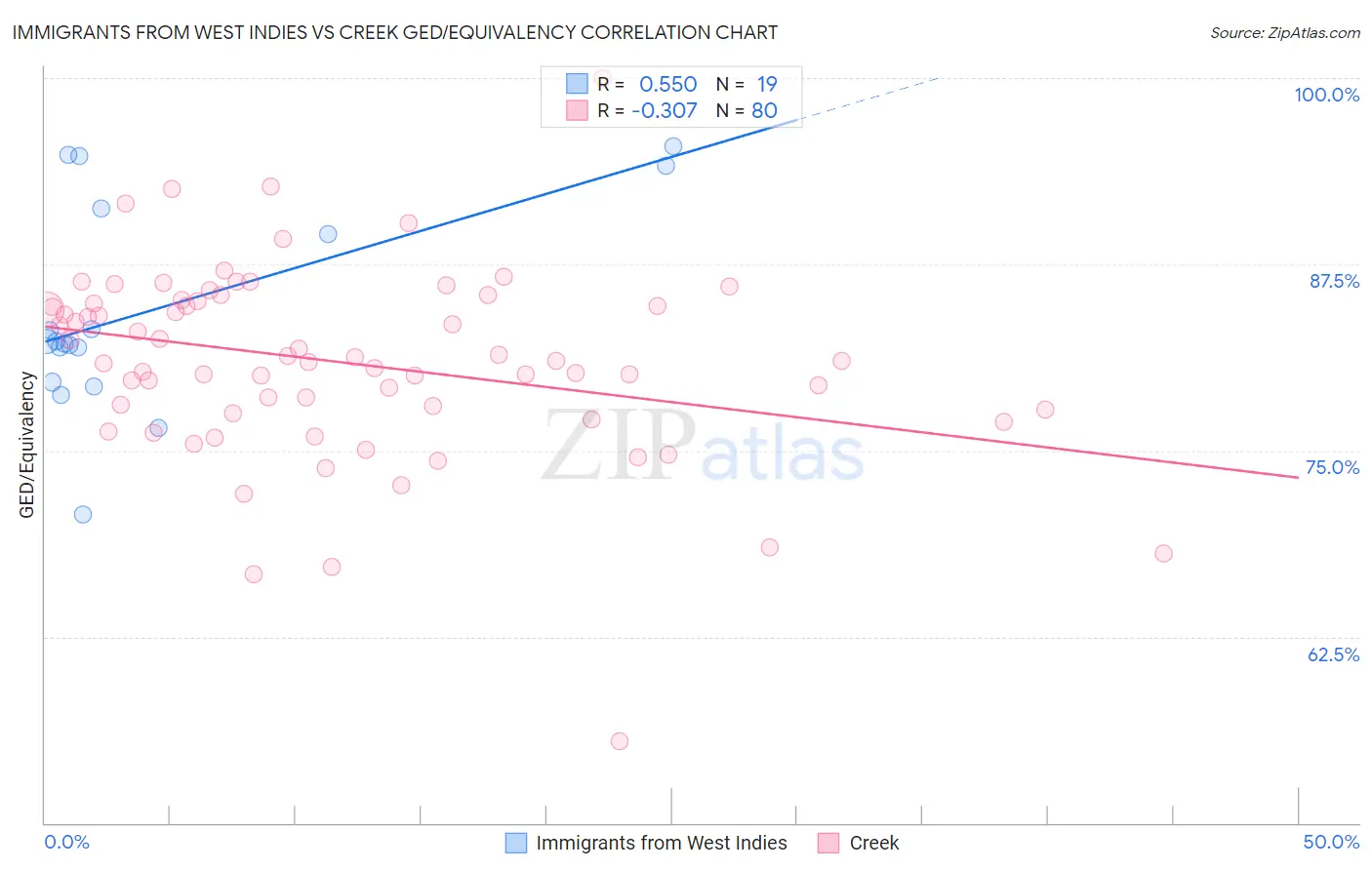 Immigrants from West Indies vs Creek GED/Equivalency
