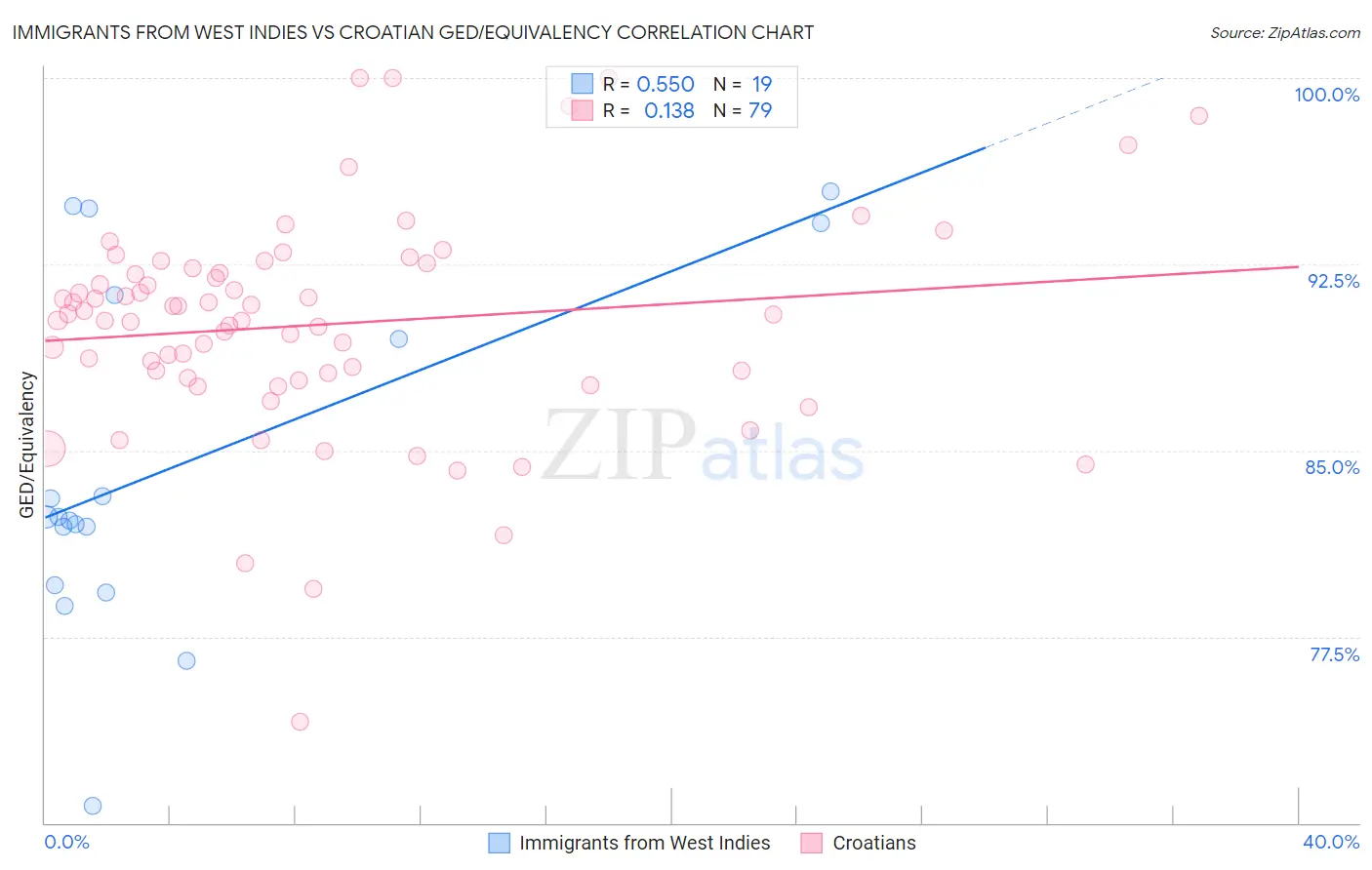 Immigrants from West Indies vs Croatian GED/Equivalency