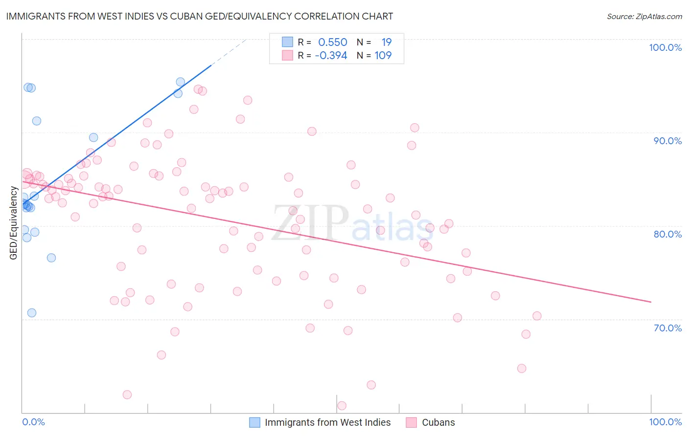 Immigrants from West Indies vs Cuban GED/Equivalency