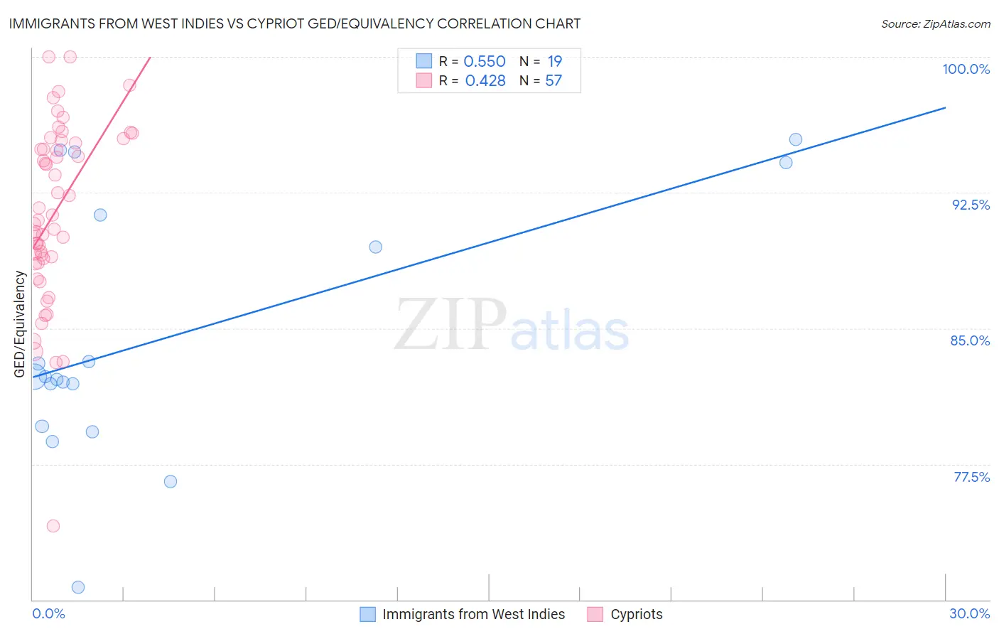 Immigrants from West Indies vs Cypriot GED/Equivalency