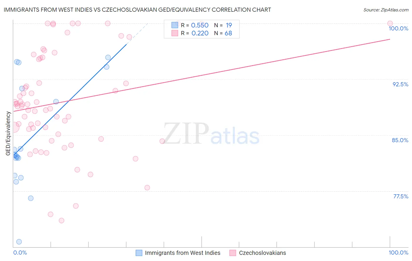 Immigrants from West Indies vs Czechoslovakian GED/Equivalency