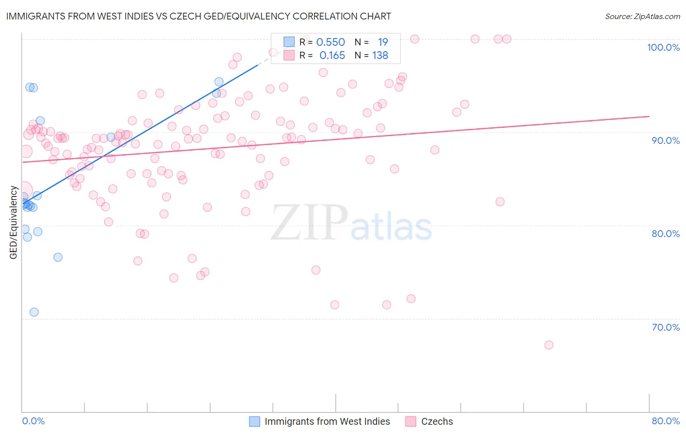 Immigrants from West Indies vs Czech GED/Equivalency