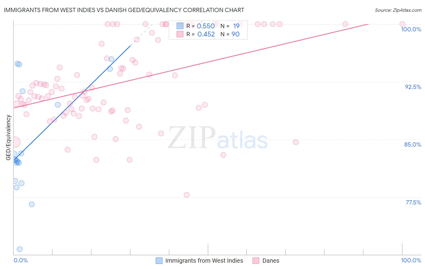 Immigrants from West Indies vs Danish GED/Equivalency