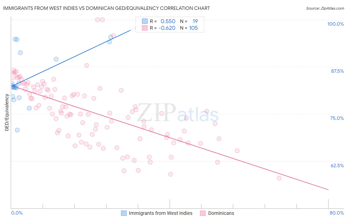 Immigrants from West Indies vs Dominican GED/Equivalency